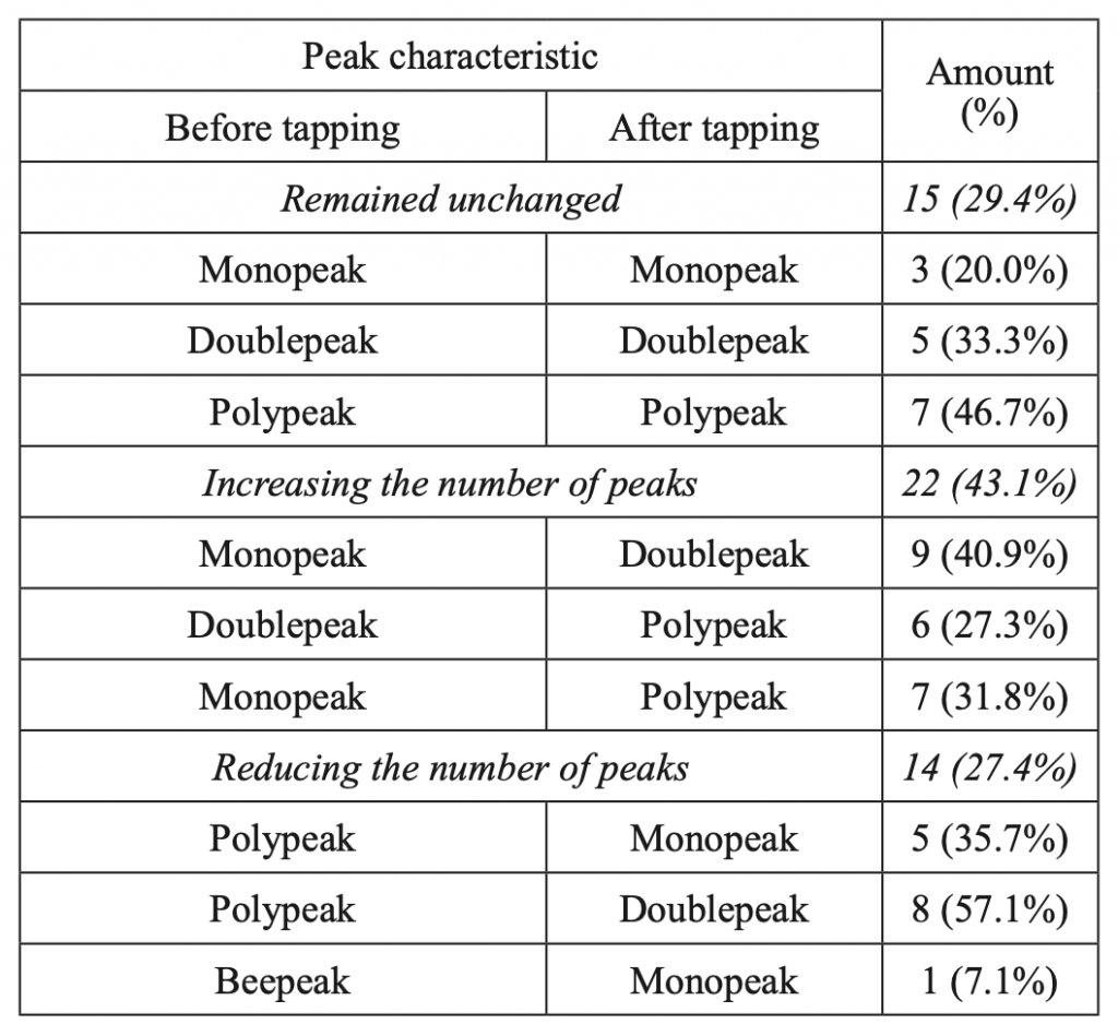 Table 2. Changes in the characteristics of the alpha-rhythm peak in the occipital leads before and after WT in healthy adults (n=51)